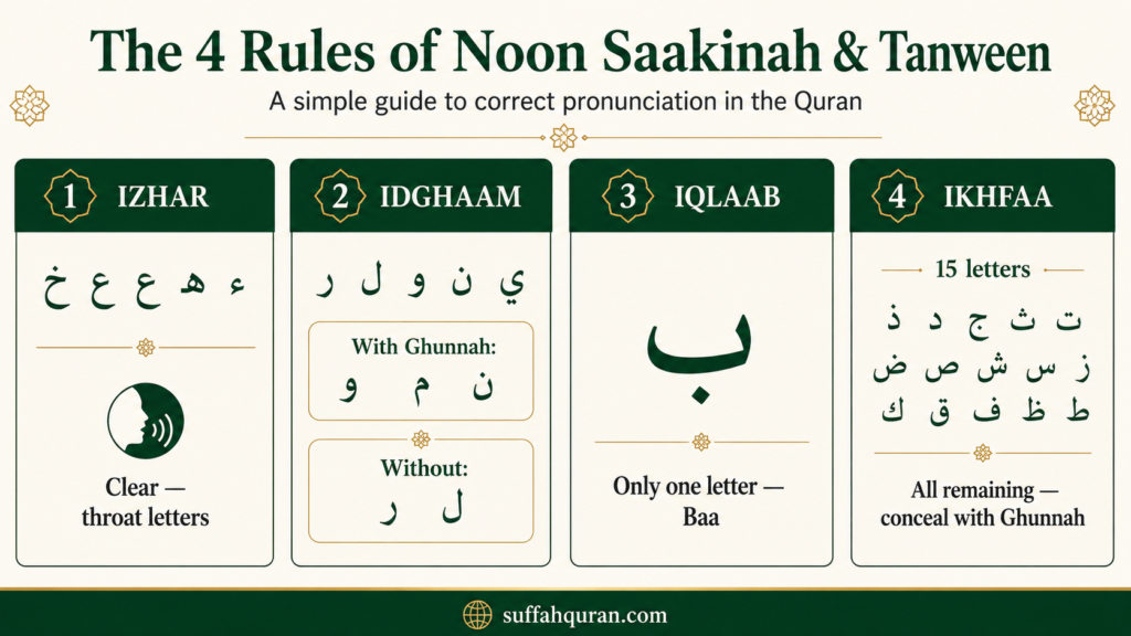 A four-panel educational diagram showing the letters that trigger each Noon Sakinah rule — Izhar, Idghaam, Iqlaab, and Ikhfaa