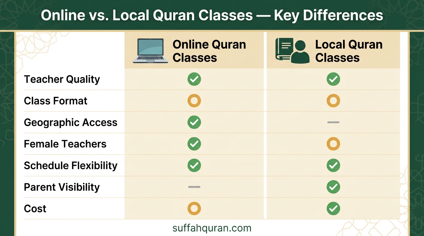 Local Class Online vs. Local Quran Classes for Kids: An Honest Comparison (2026)