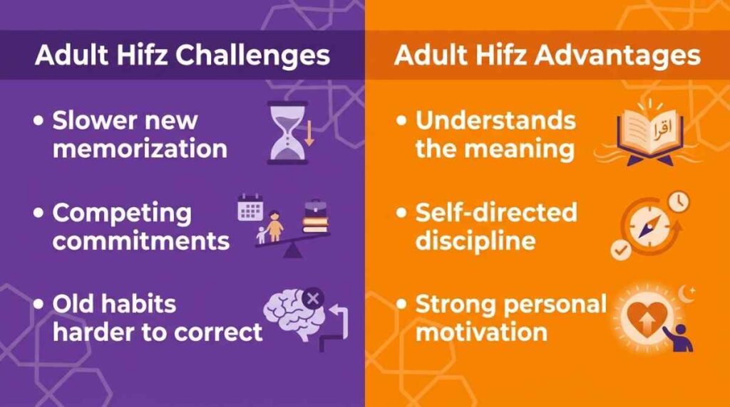 Comparison graphic of adult Hifz advantages versus challenges versus childhood Hifz