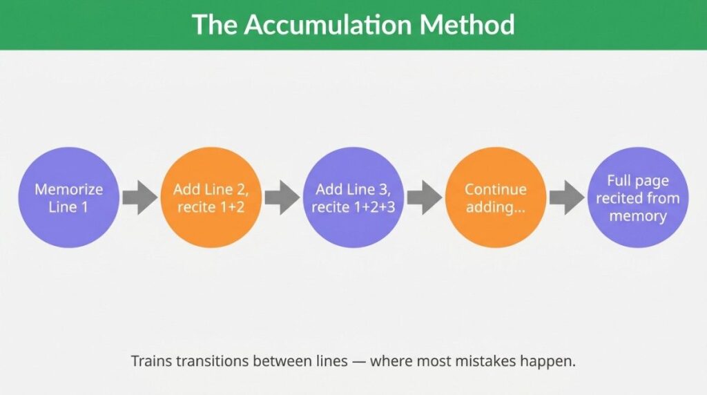 Diagram showing the Hifz accumulation method for memorizing Quran line by line with growing recitation