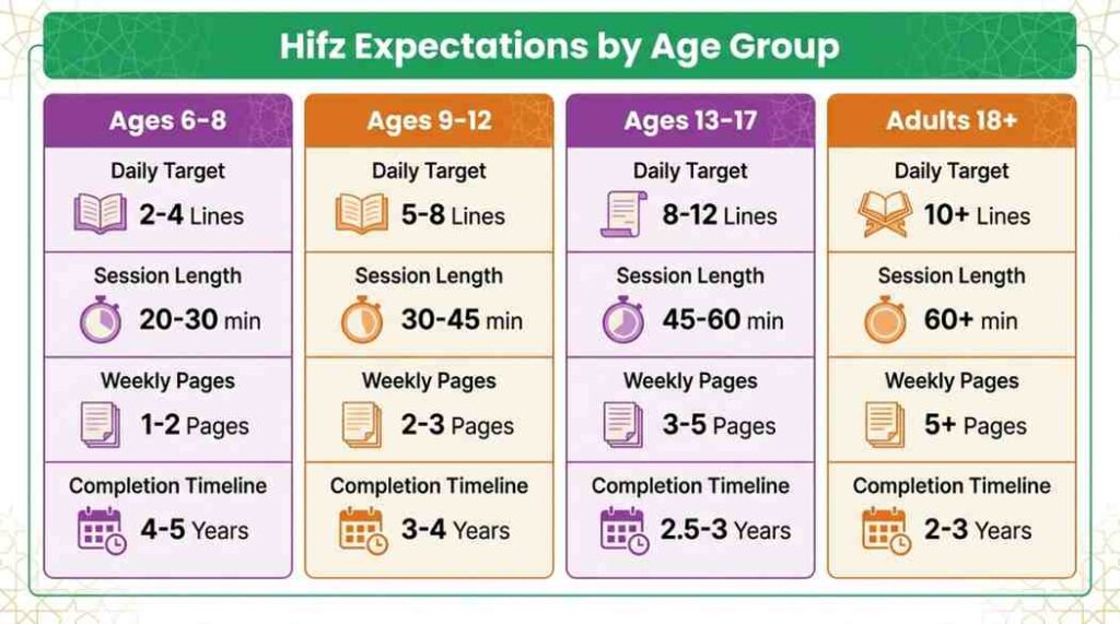 Chart comparing realistic Hifz expectations and pace across four age groups from children to adults