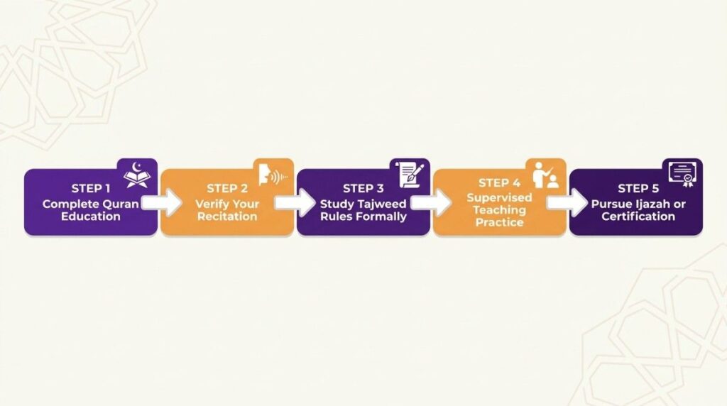 Step by step path infographic for Muslim girls becoming a qualified Quran teacher
