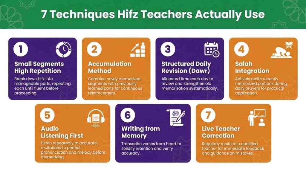 Overview infographic of 7 Quran memorization techniques recommended by Hifz teachers