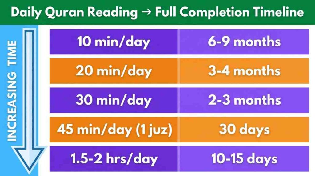 Infographic showing how daily Quran reading time translates to a full Quran completion timeline