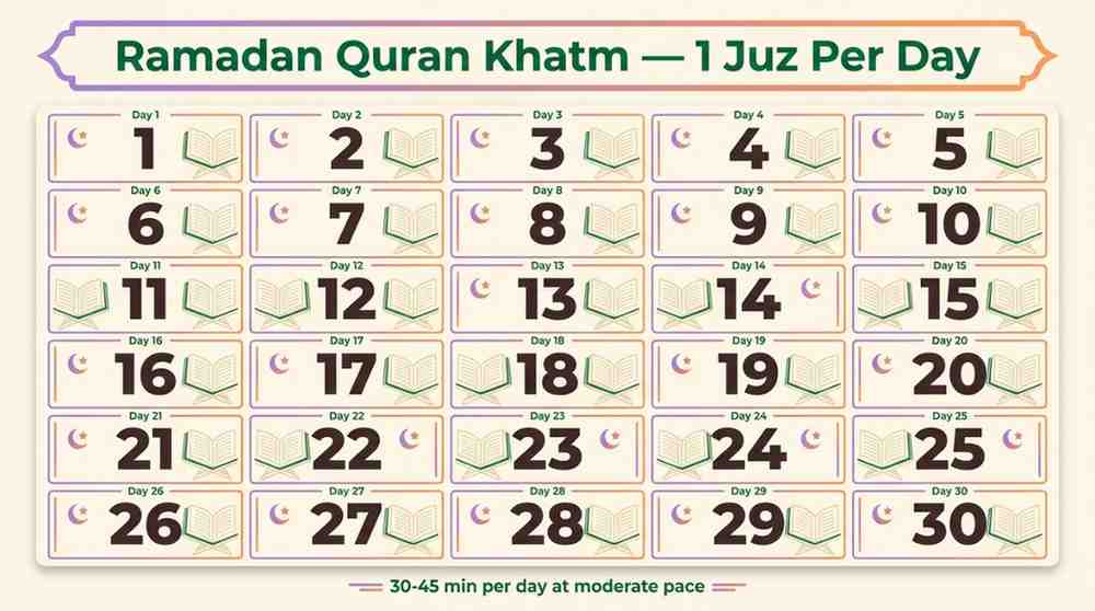 A 30-day Ramadan Quran reading plan showing one juz per day to complete the full Quran