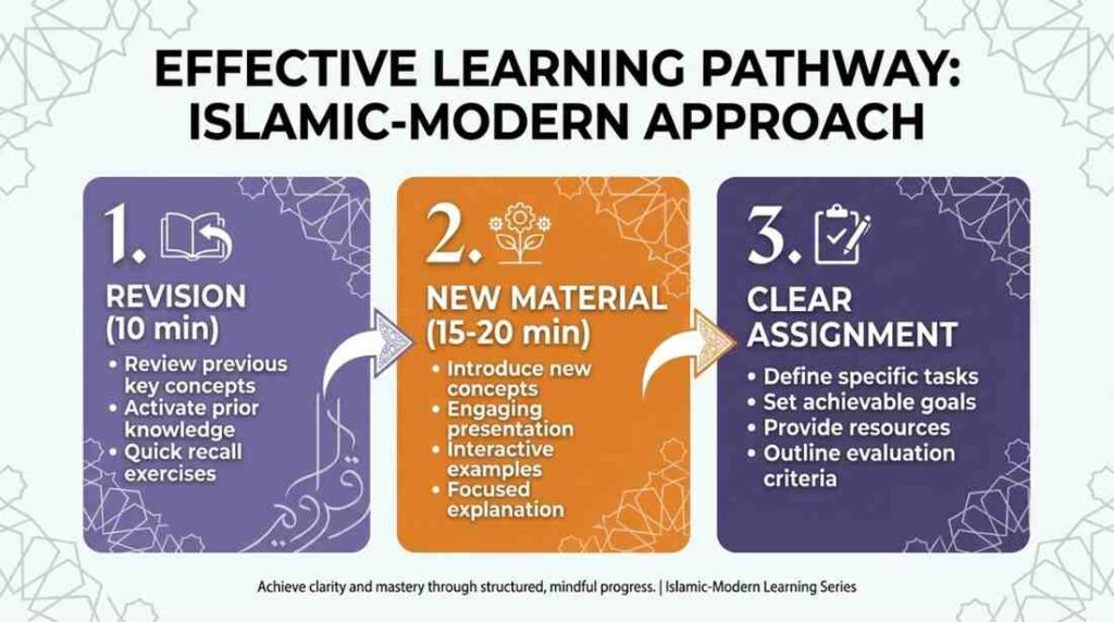 Infographic showing the three-part class structure at Suffah Quran Academy