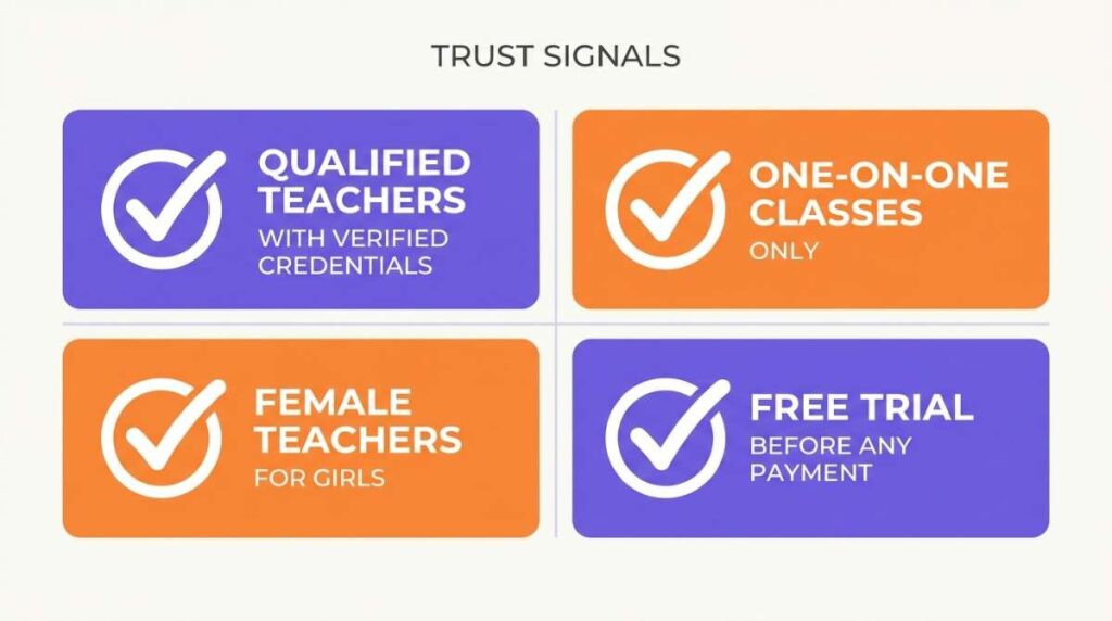 Trust signals graphic showing Suffah Quran Academy key credibility features for parents