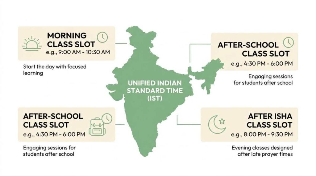 Infographic showing India's single IST timezone with sample online Quran class times