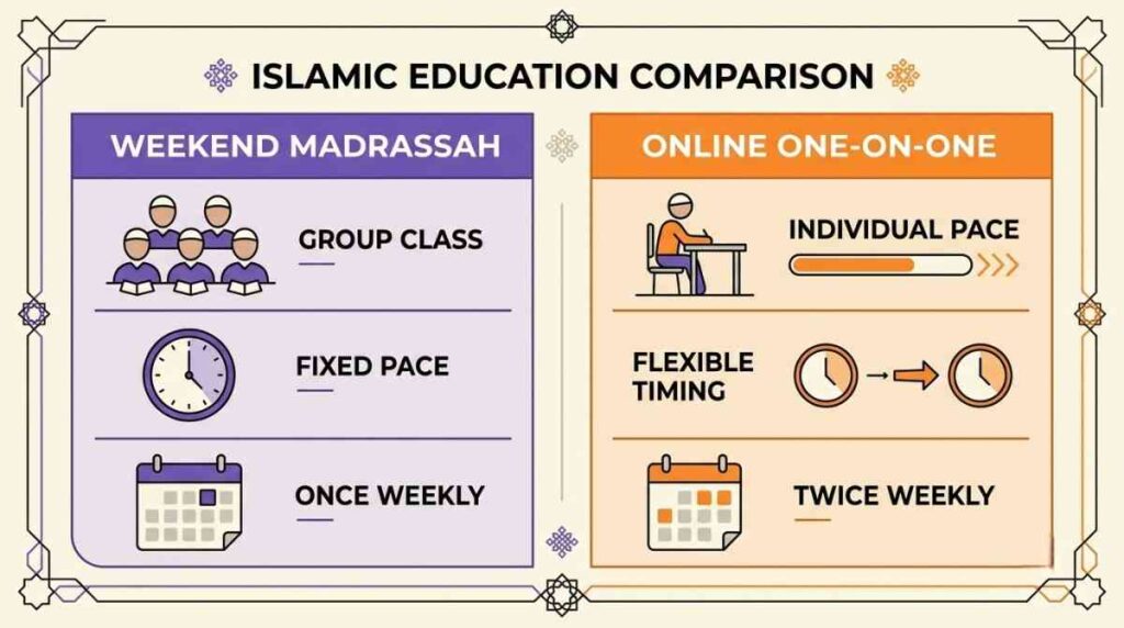 Infographic comparing weekend madrassah classes with online one-on-one Quran classes