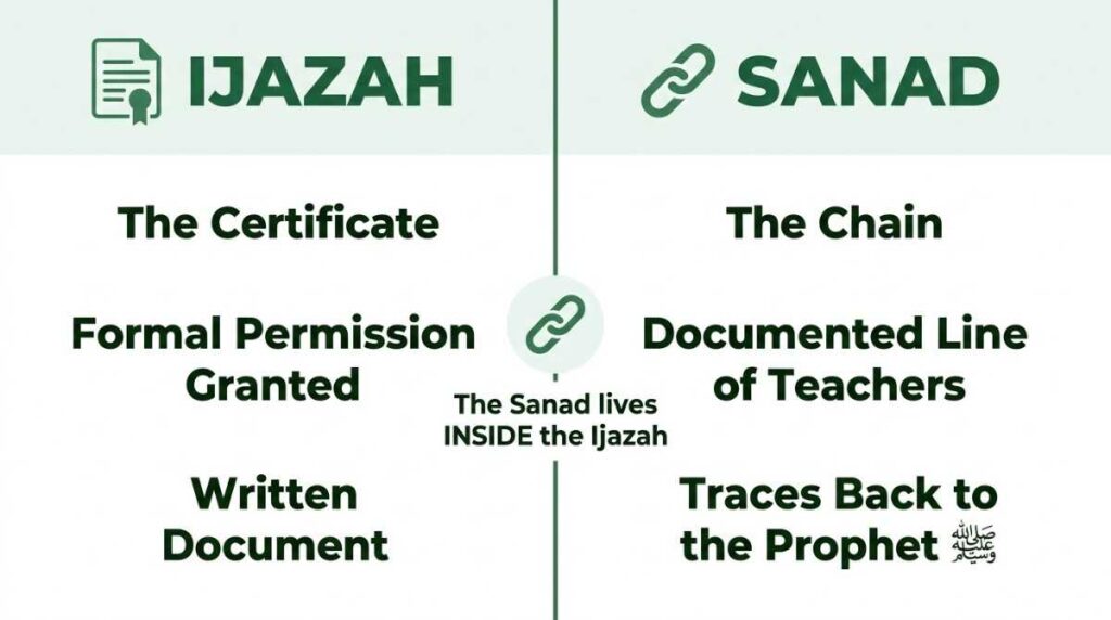 Sanad — the chain of transmission connecting a Quran teacher back through generations of scholars