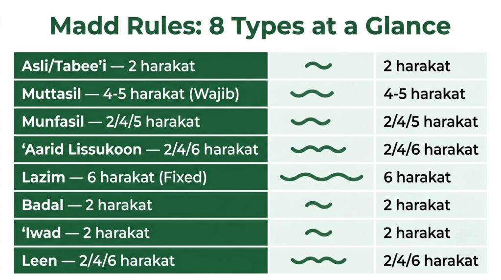 Infographic showing all 8 Madd rules in Tajweed with harakat length and ruling
