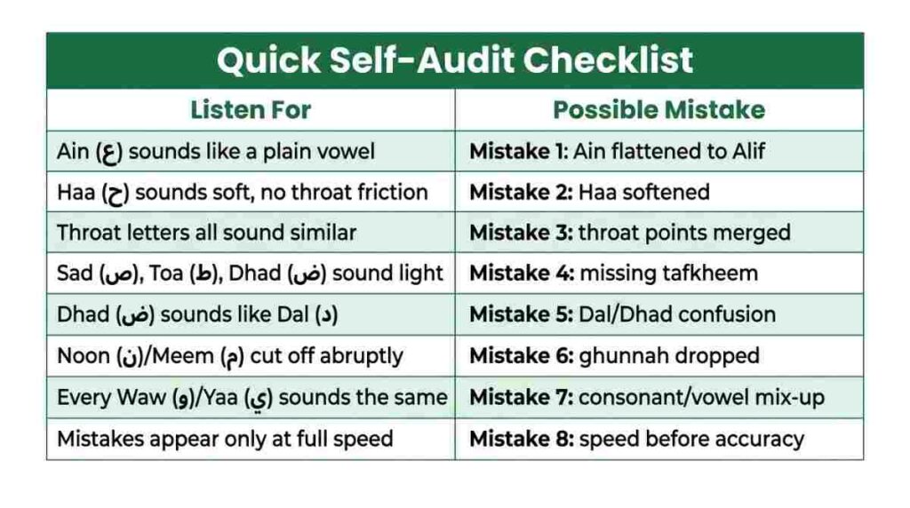 Makharij mistakes self-audit checklist — what to listen for in your recitation