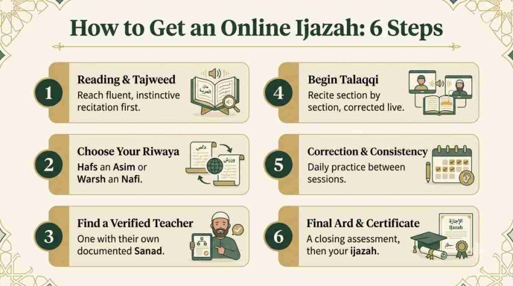 Infographic showing the 6 steps to earn an online ijazah in Quran recitation
