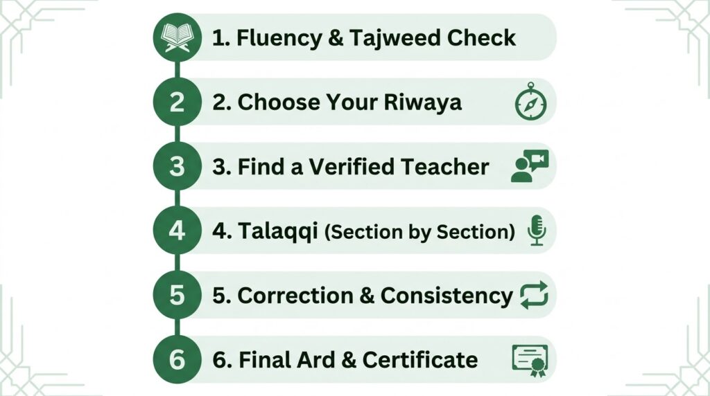 Infographic showing the 6 steps to earn an online ijazah in Quran recitation