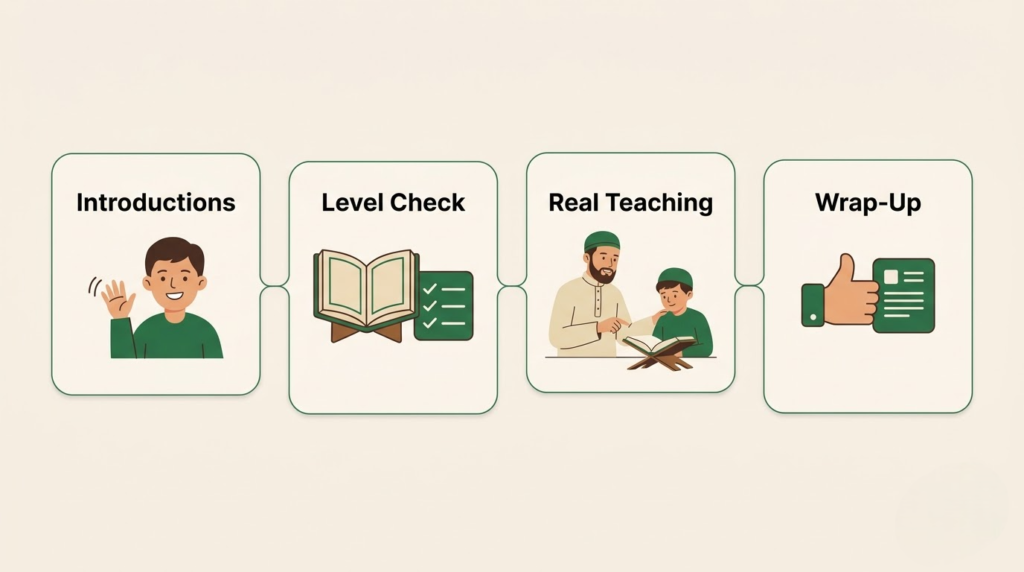 The four stages of a free Quran trial class โ introductions, level check, teaching, wrap-up