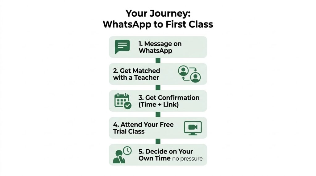 Step-by-step journey from WhatsApp message to your first free Quran trial class