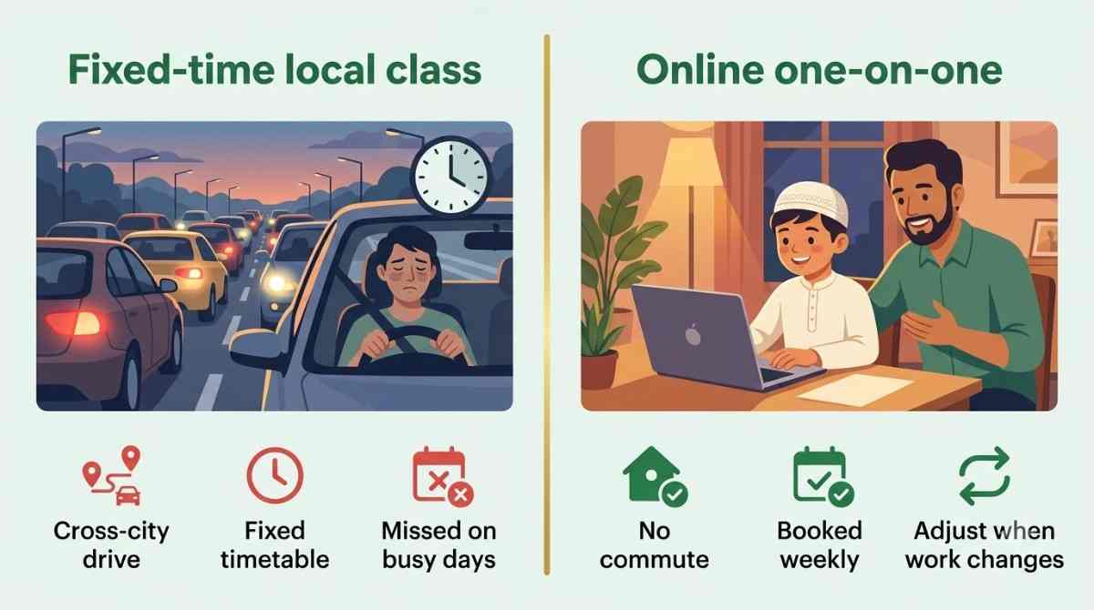 Comparison of a cross-city commute to a fixed-time Quran class versus a flexible online one-on-one class