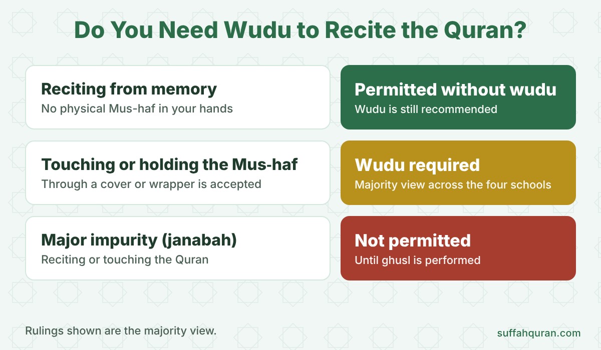 Chart of wudu rulings: reciting from memory, touching the Mus-haf, and major impurity