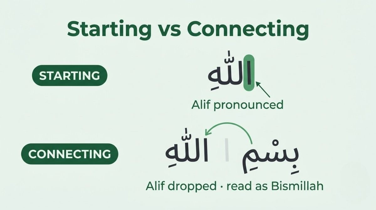 How Hamzat al-Wasl is dropped when connecting — Bismillah example