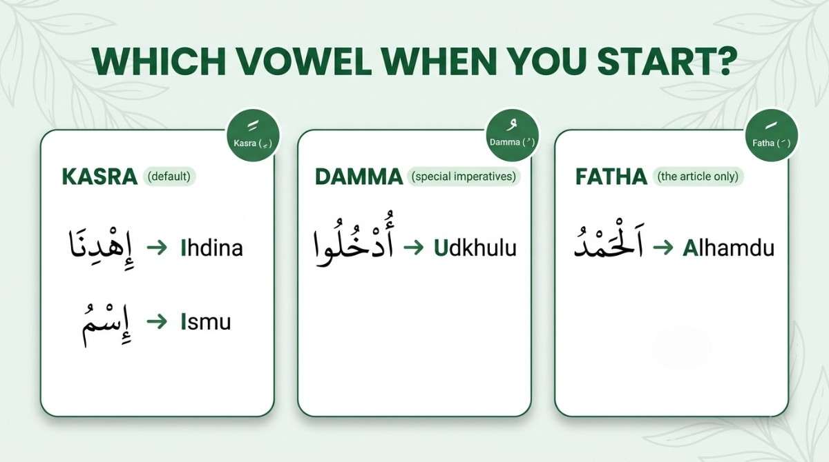 Starting vowels of Hamzat al-Wasl — kasra, damma and fatha