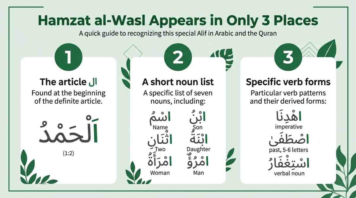 The 3 categories where Hamzat al-Wasl appears in the Quran