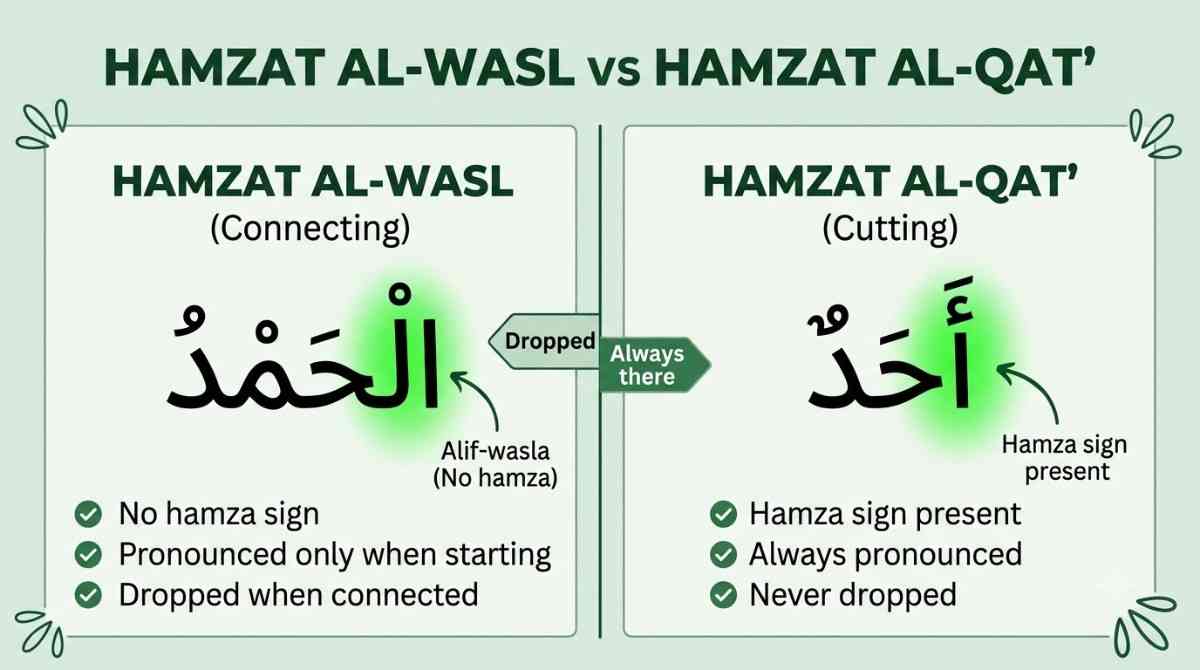 Hamzat al-Wasl vs Hamzat al-Qat' comparison — how each is written and when it is pronounced