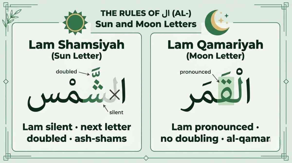 Lam Shamsiyah vs Lam Qamariyah — silent Lam with shaddah vs pronounced Lam