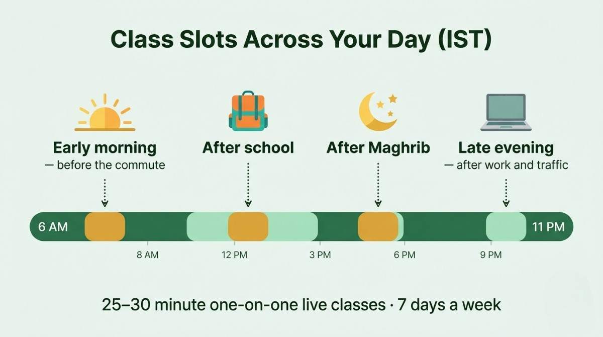 Daily timeline showing online Quran class slots from 6 AM to 11 PM IST
