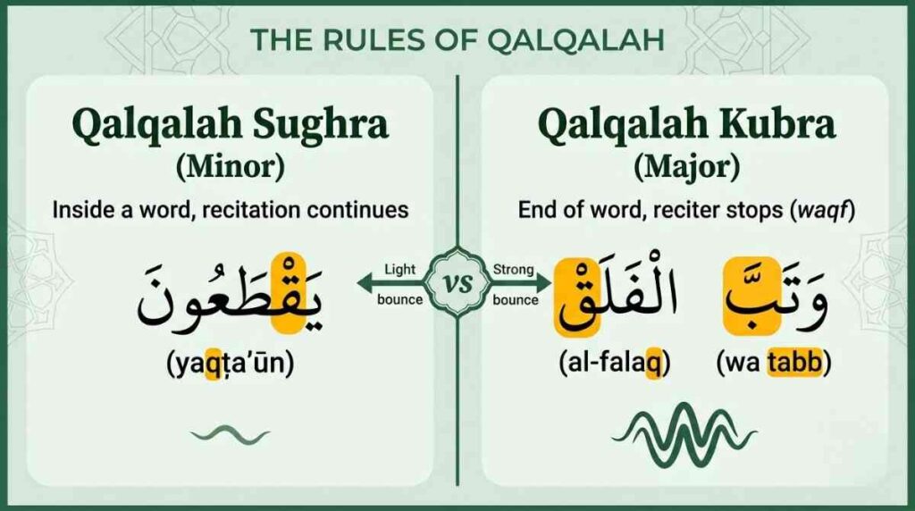 Qalqalah Sughra vs Kubra — light bounce inside a word vs strong bounce when stopping