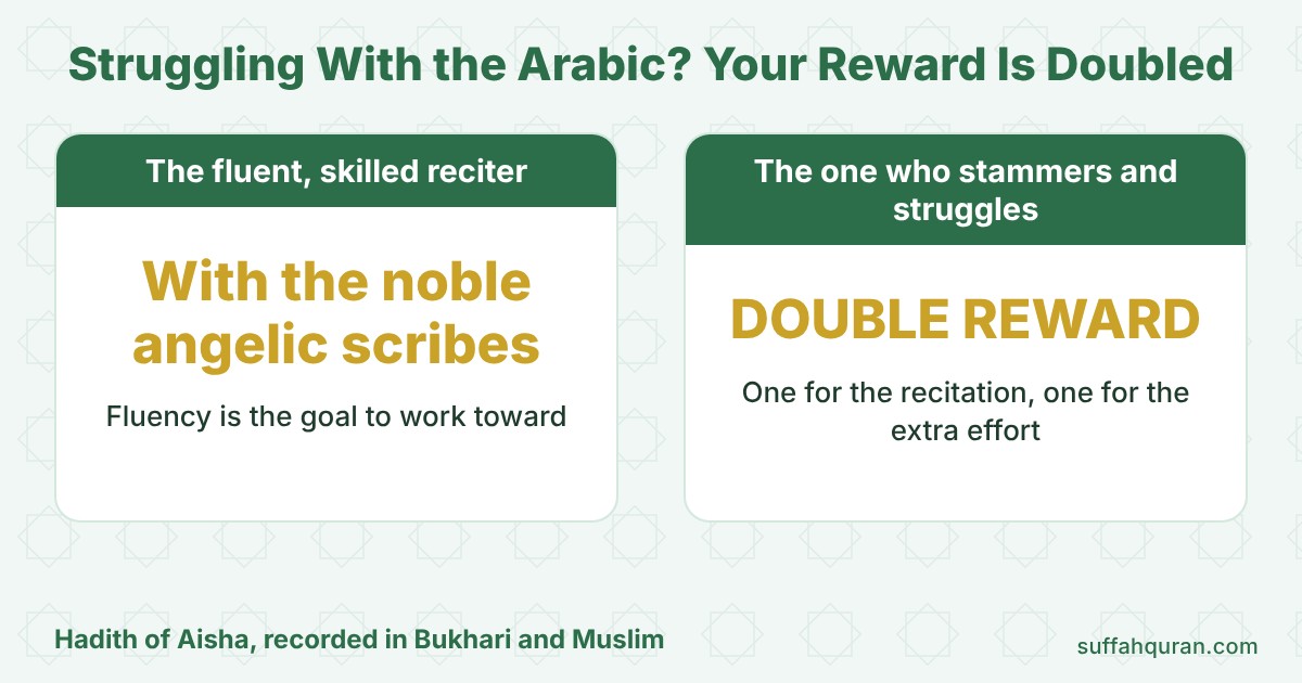 A beginner who stammers while reciting the Quran receives a double reward, according to the hadith in Bukhari and Muslim