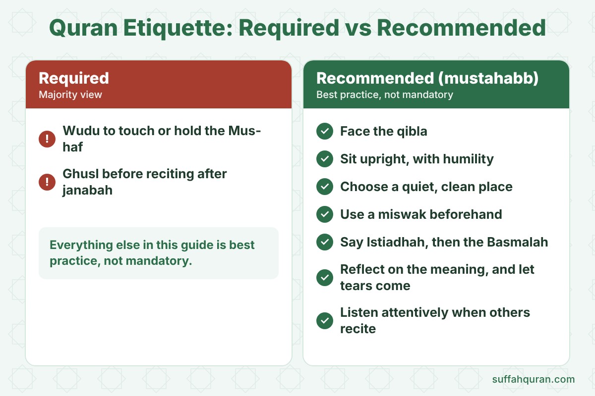 Quran recitation etiquette split into what is required and what is recommended