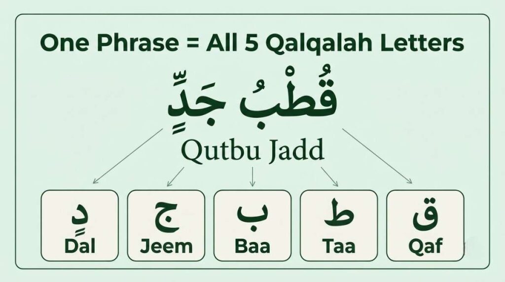 Qutbu Jadd mnemonic for the 5 Qalqalah letters in Tajweed