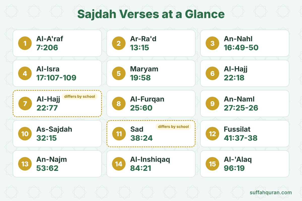 Chart listing the Sajdah verses of the Quran by surah and ayah number