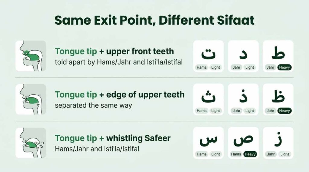 Letters sharing the same makhraj separated only by sifaat in Tajweed