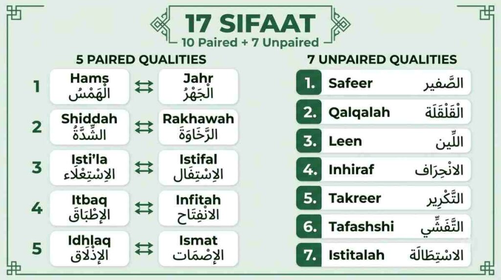 Sifat al-Huroof — the 17 characteristics of Arabic letters in Tajweed