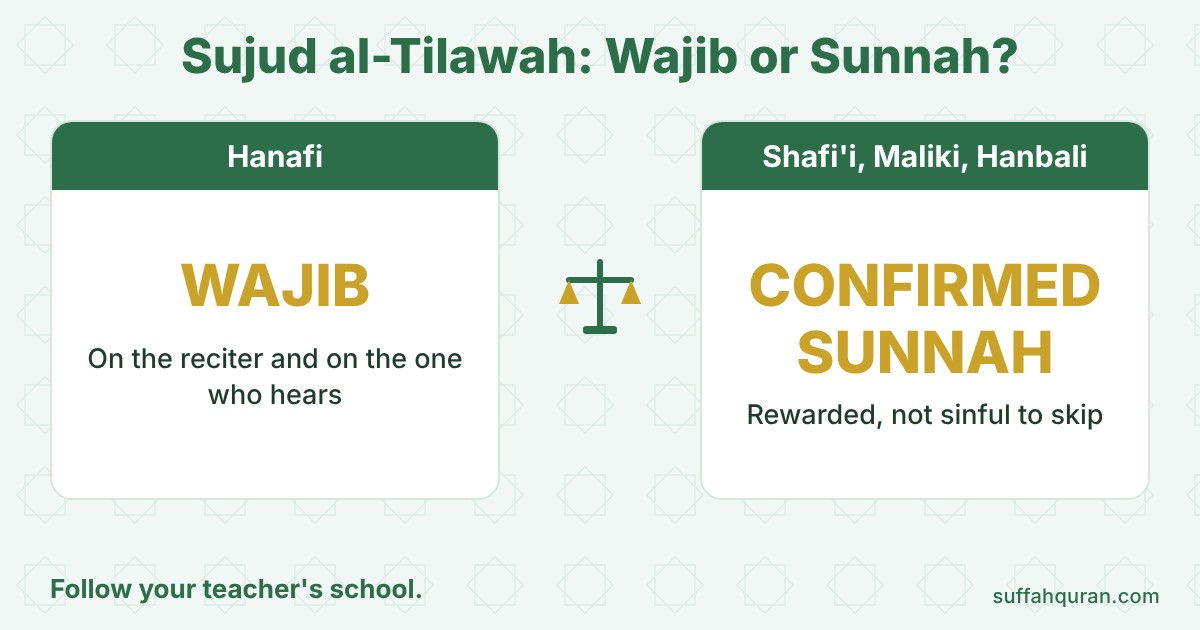 Hanafi view wajib versus Shafi'i, Maliki and Hanbali view confirmed sunnah for Sujud al-Tilawah